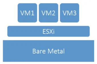 ESXi - bare metal hypervisor