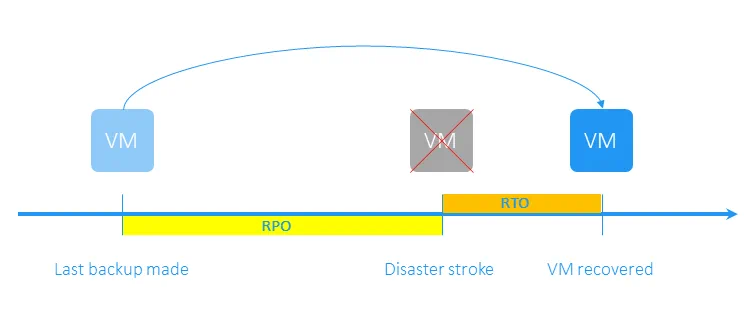 RPO and RTO: What Is the Difference and Why Should You Care?