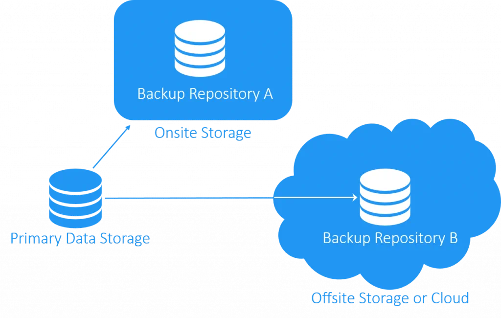 The 3-2-1 Backup Rule – An Efficient Data Protection Strategy