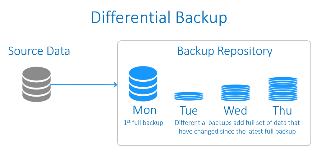 Differential backup scheme