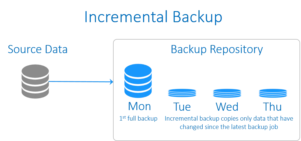 Incremental backup scheme