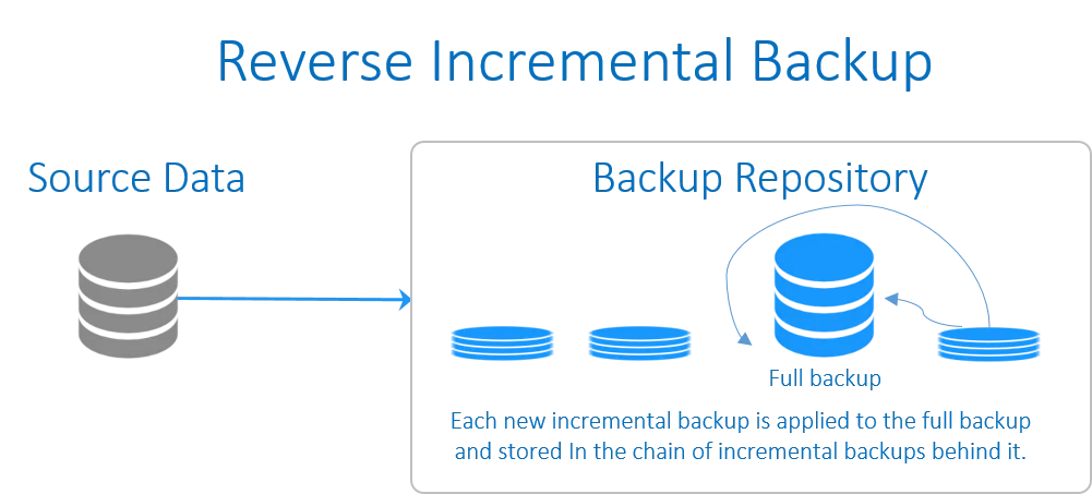Reverse incremental backup scheme