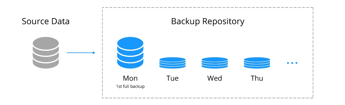 Forever-incremental backup of a virtual machine