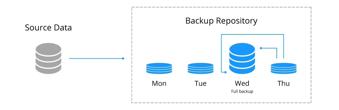 Reverse incremental backup of a virtual machine