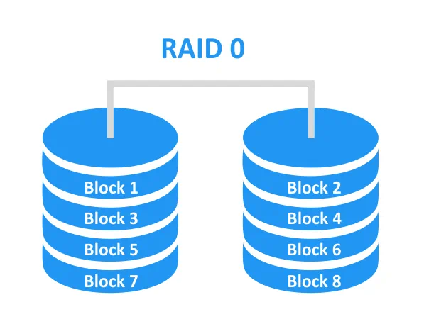 RAID 0 – disk striping