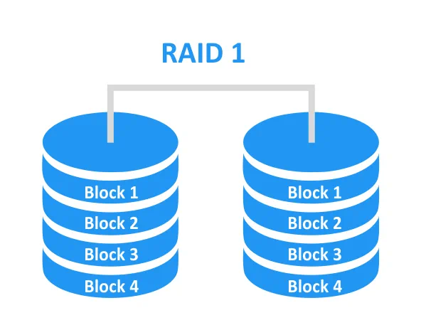 RAID 1 – disk mirroring