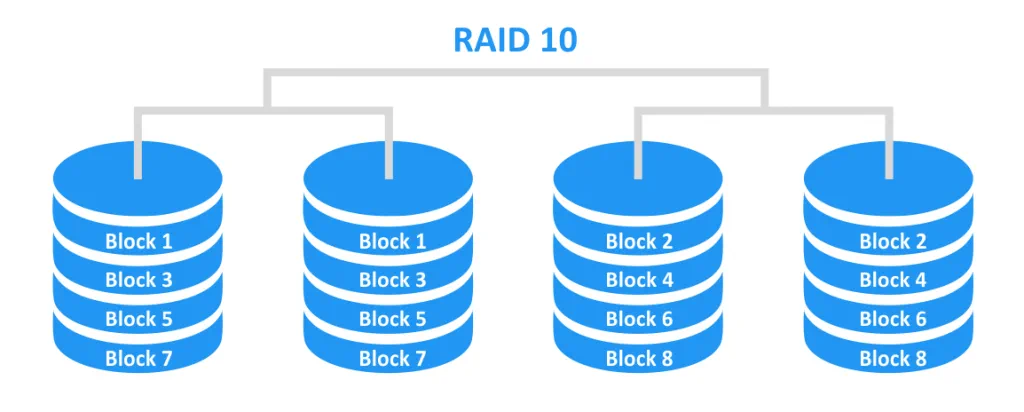 RAID 10 – mirroring with striping