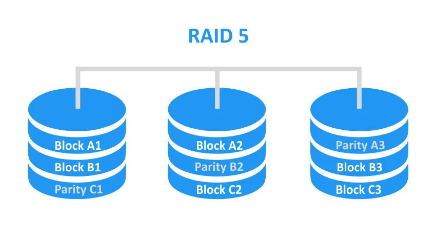 RAID 5 - striping with parity across disks