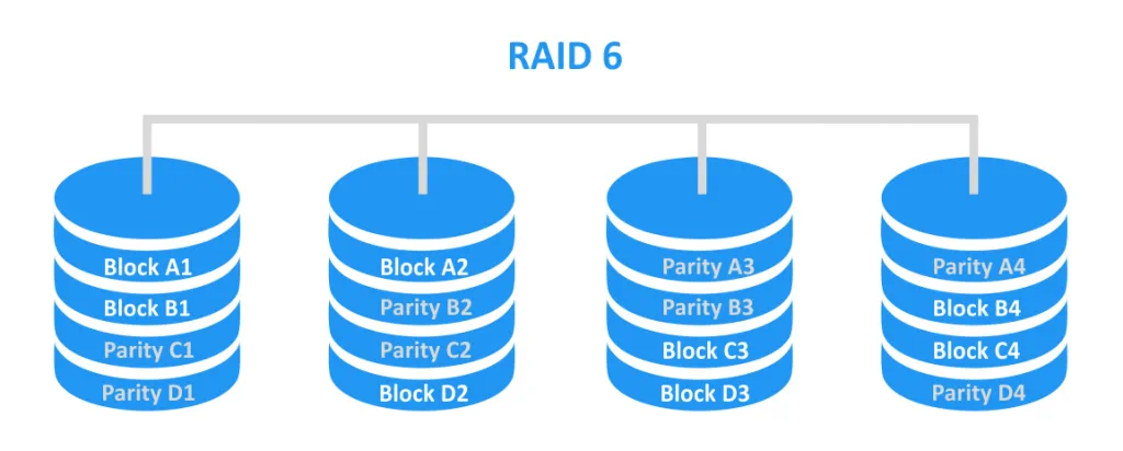 RAID 6 – striping with double parity across disks.