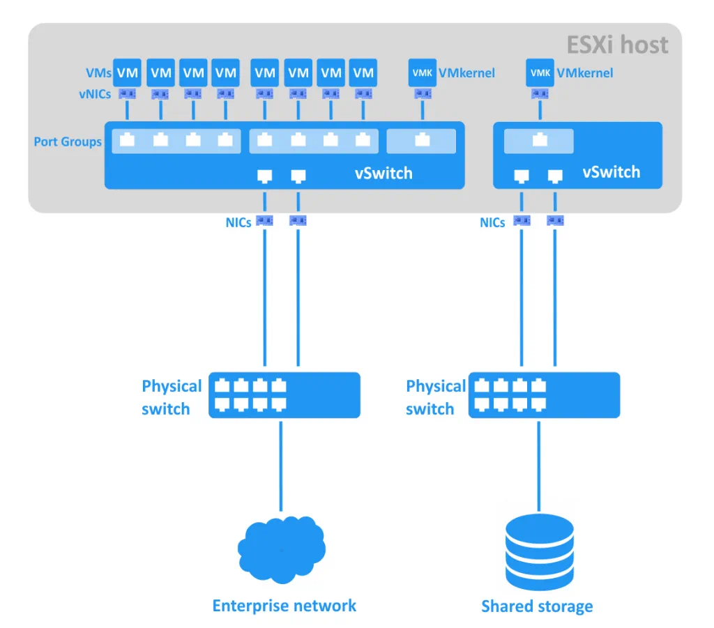 Virtual switches of an ESXi host