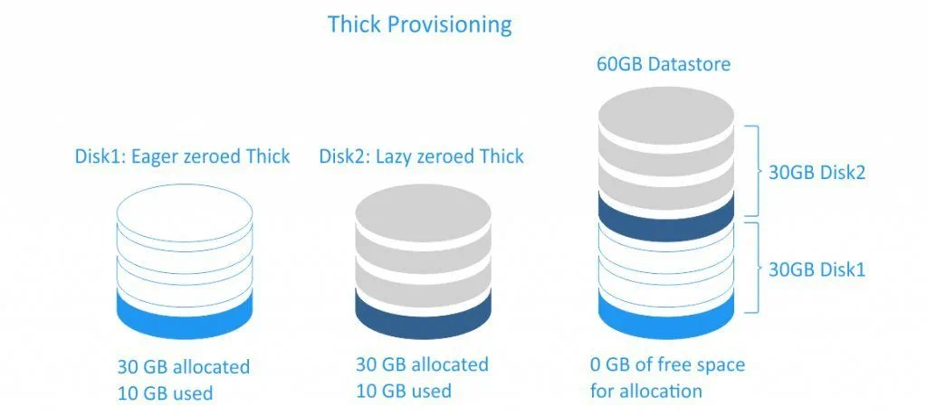 Thick provisioning