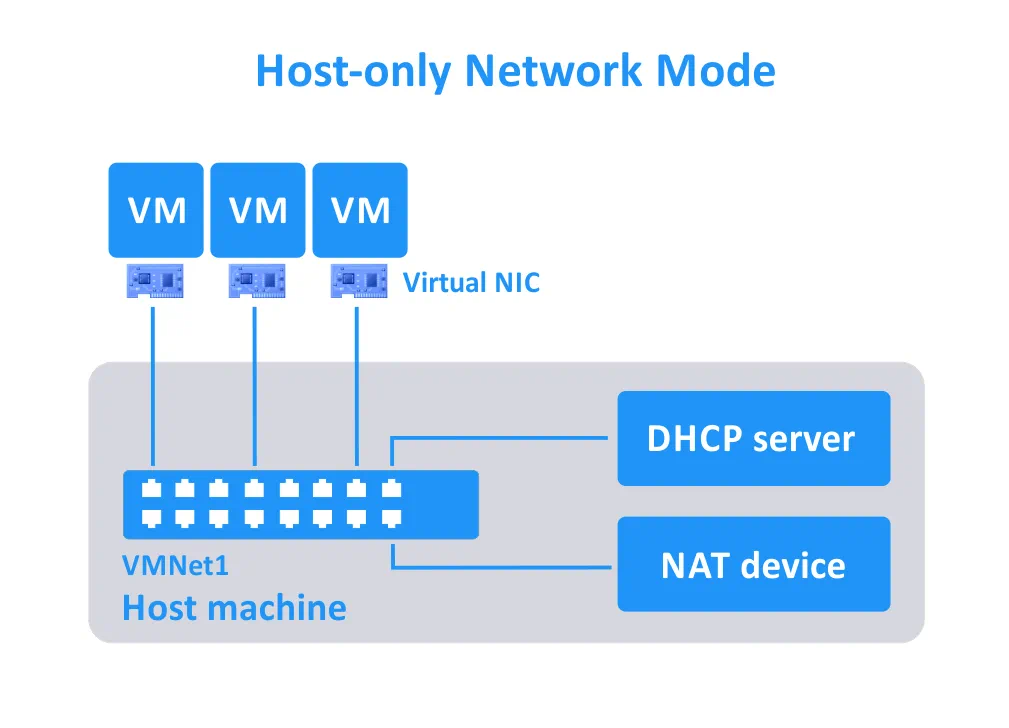 Host-only-network-mode-for-VMs