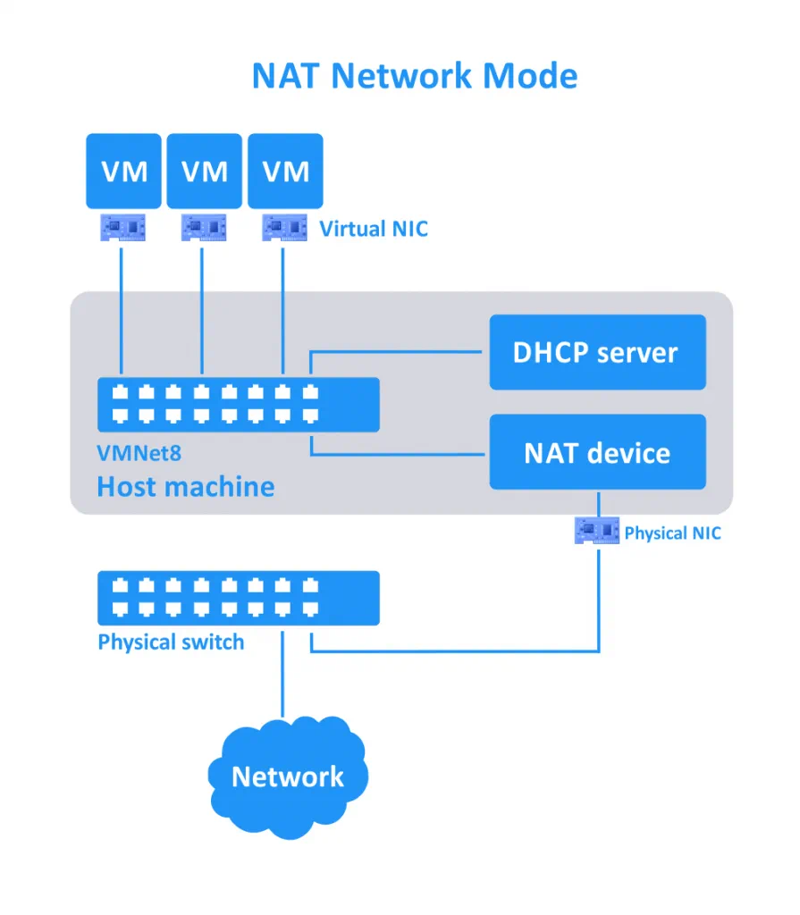 NAT-network-mode-for-VMs