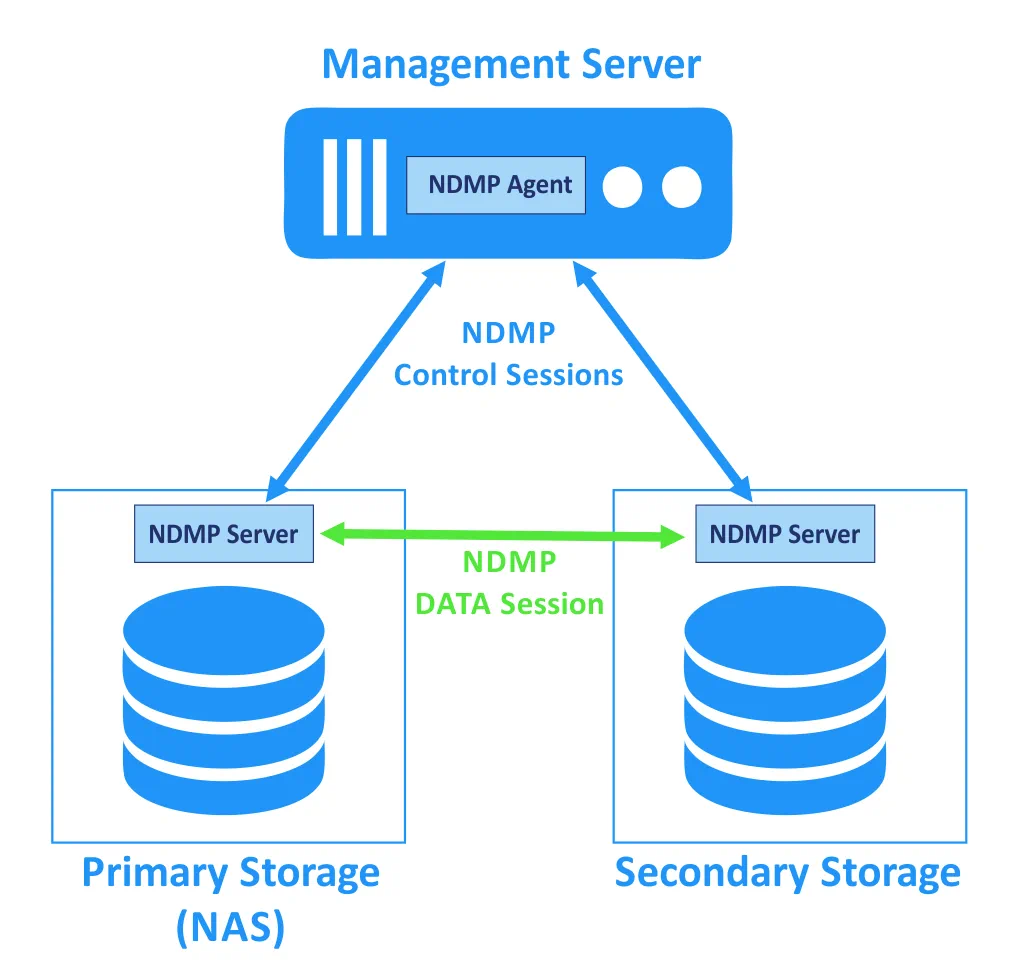 A concept of using the NDMP for NAS backup.