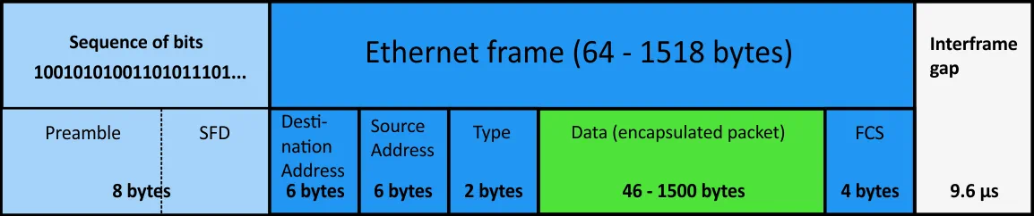 A standard Ethernet frame: Hyper-V Networking Best practices