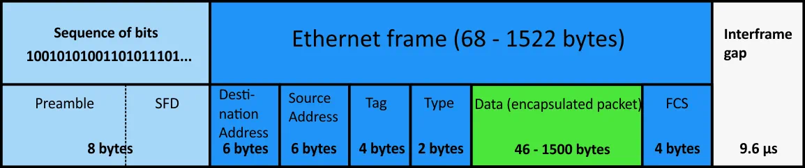 The VLAN tagged Ethernet frame: Hyper-V Networking Best practices