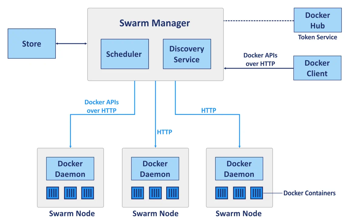 Kubernetes vs Docker – Docker Swarm components.