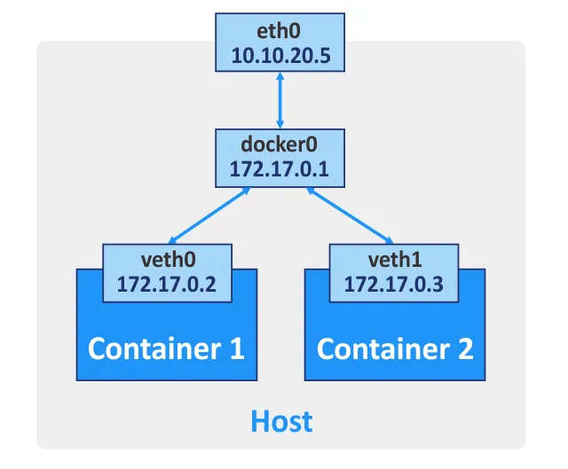 El modelo de red por defecto para los contenedores Docker.