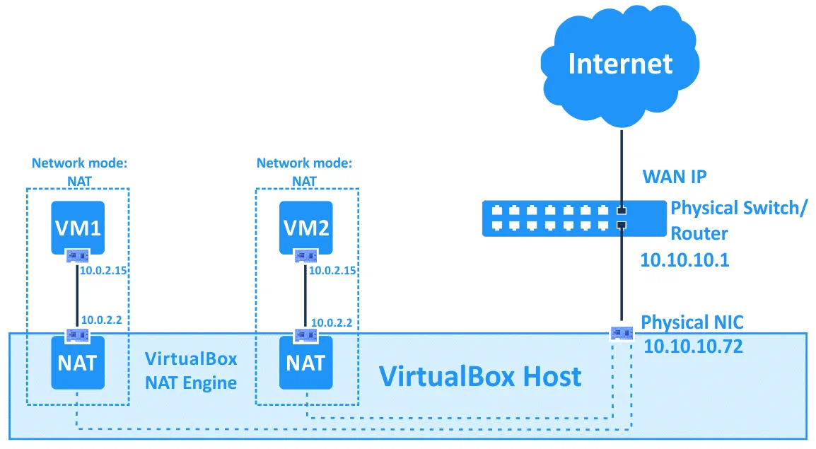 VirtualBox network modes – how the NAT mode works