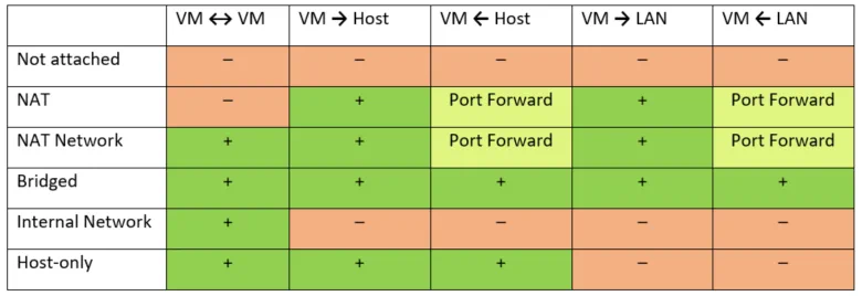 VirtualBox network settings – Comparison oVirtualBox Network Modes
