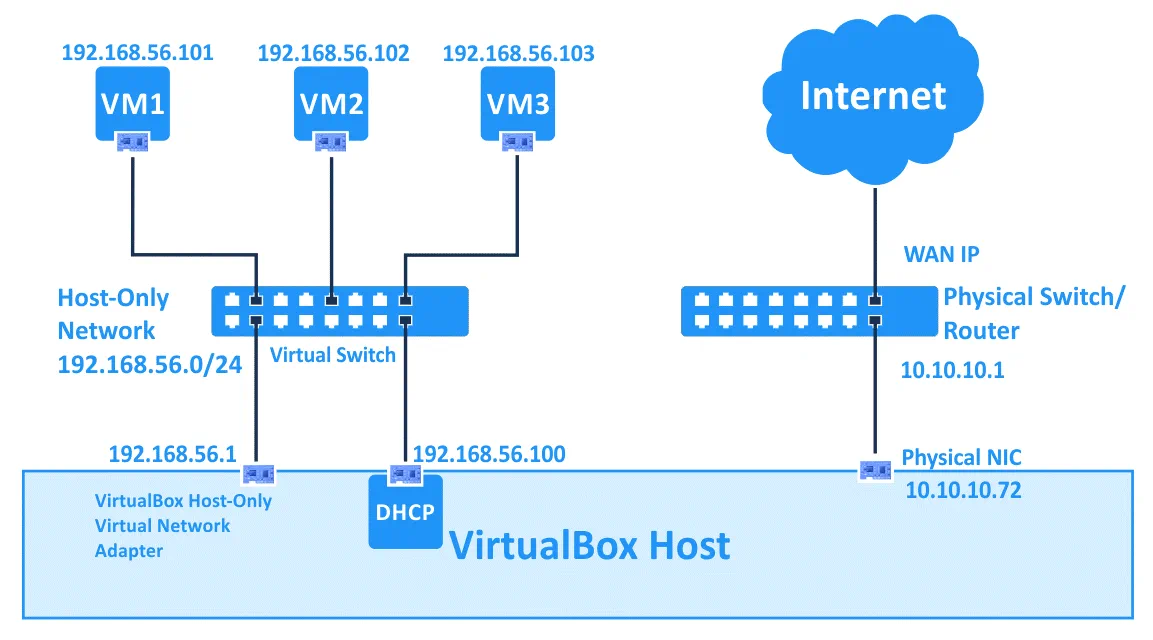 VirtualBox network settings – VMs use the host-only network