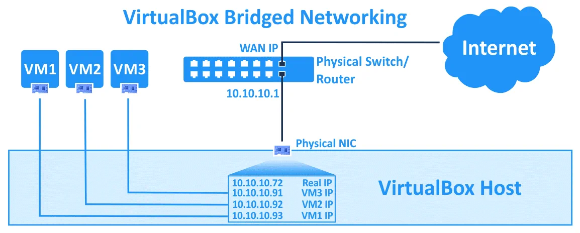 VirtualBox network settings – bridged networking