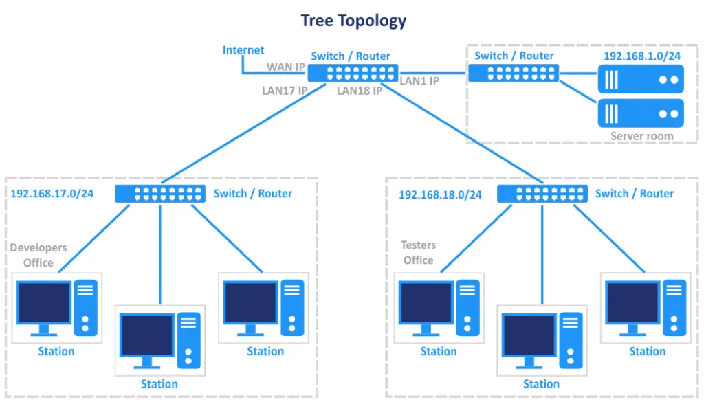 An example of the tree network topology