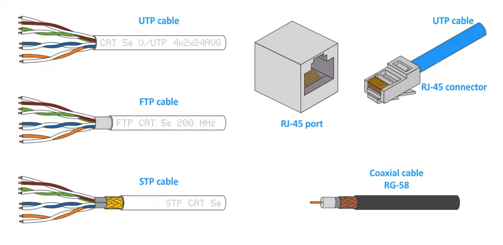 Cable types used for different types of network topology