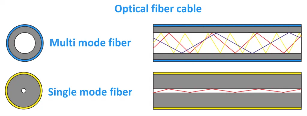 MMF and SMF optical fiber cables
