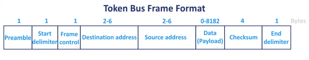 The Token Bus frame format