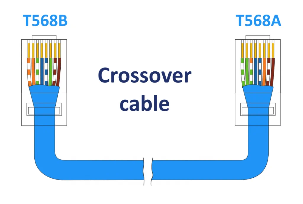 The crossover cable is used to connect two devices by using the point-to-point network topology
