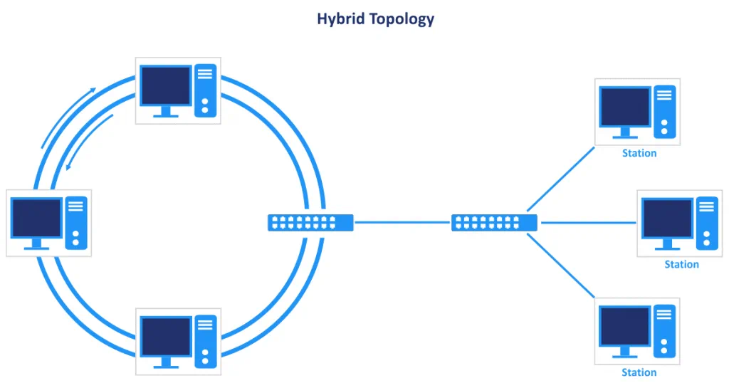 The hybrid topology that consists of the star and ring types of network topology