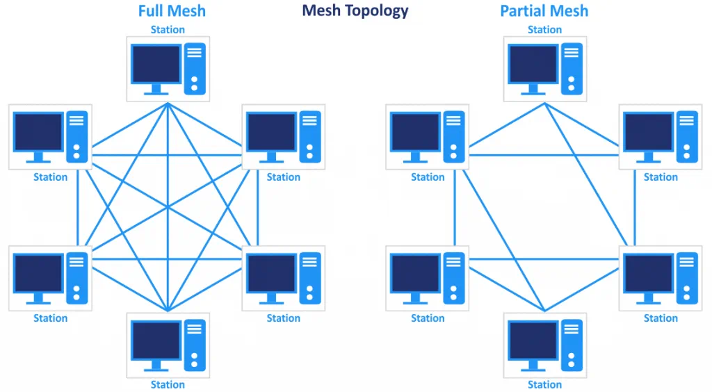 The mesh network topology (the full mesh and partial mesh)