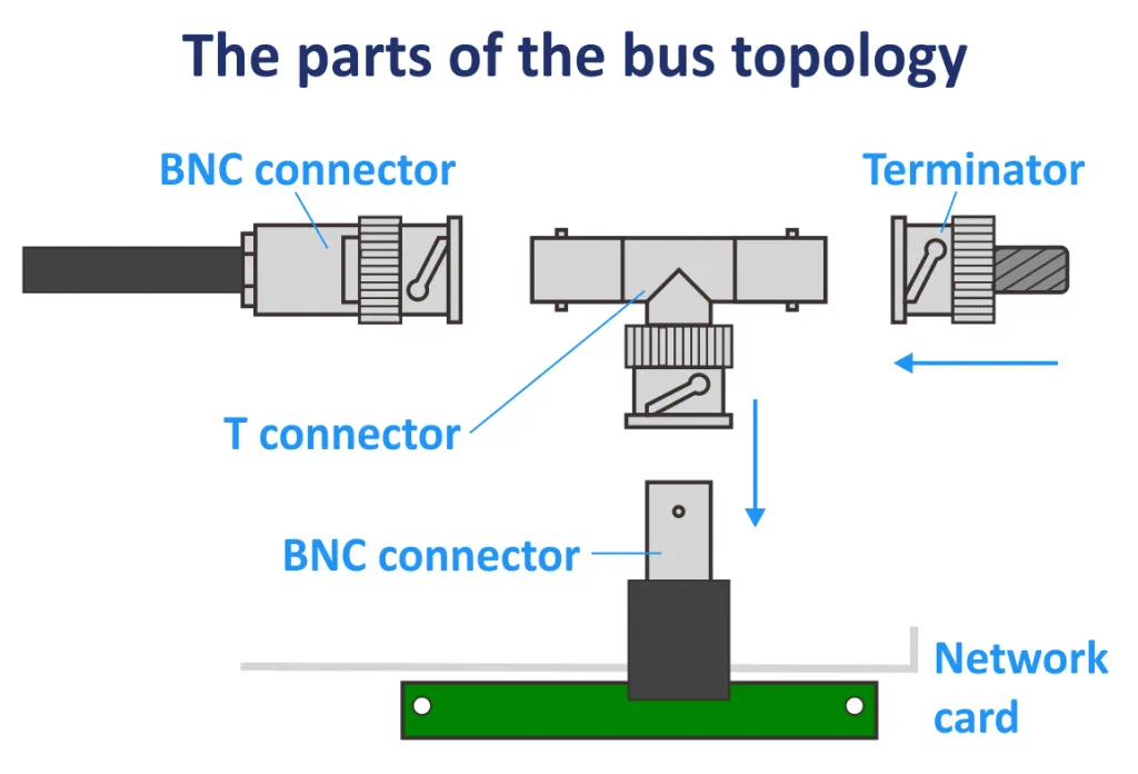 The parts of the bus network topology: BNC connector, terminator, T connector and network card