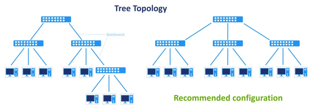 The recommended connection scheme for switches in the tree network topology