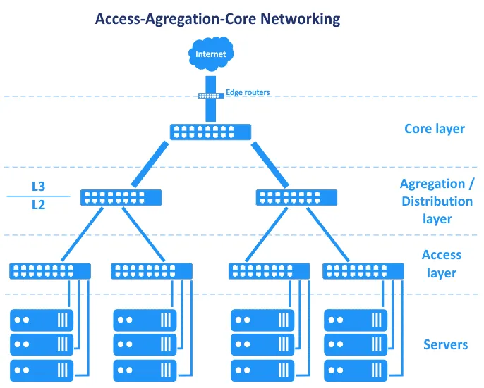 The Access Aggregation Core Network Topology Type