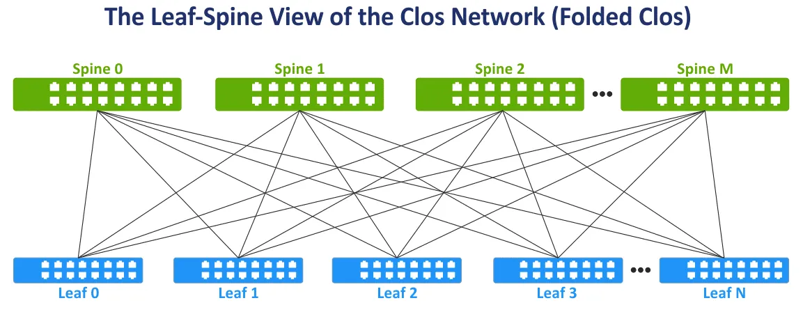 The Leaf-Spine View Of The Clos Network Topology