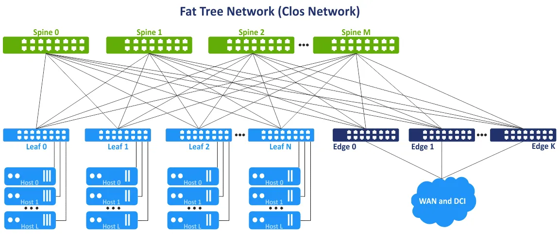 The Fat-Free Network Topology Is A Variation Of The Clos Network