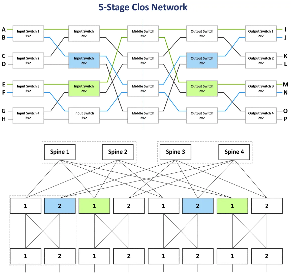 Five-Stage Clos Network Topology