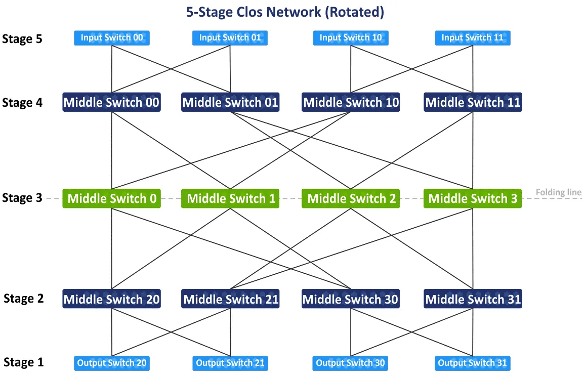 The Rotated View Of The Five-Stage Clos Network