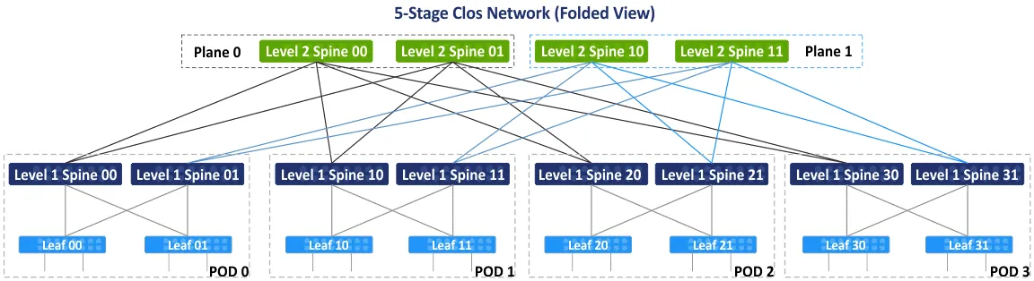 The Folded View Of The Five-Stage Clos Network Topology