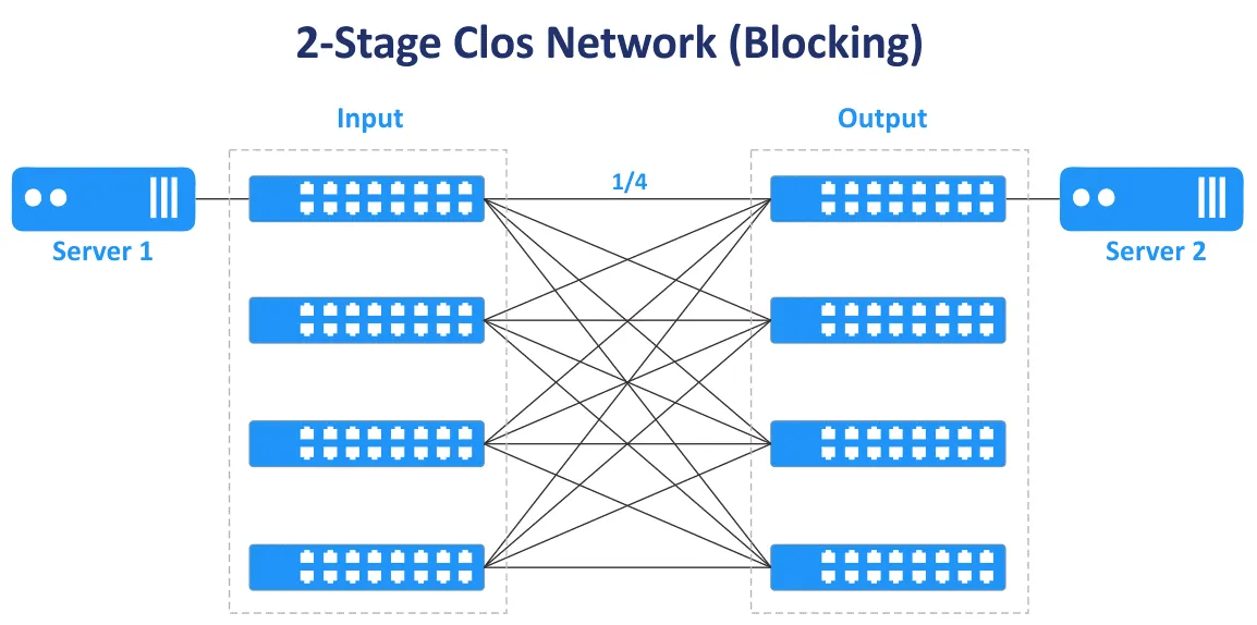 The Two-Stage Clos Network Is The Blocking Network And Is Not Used
