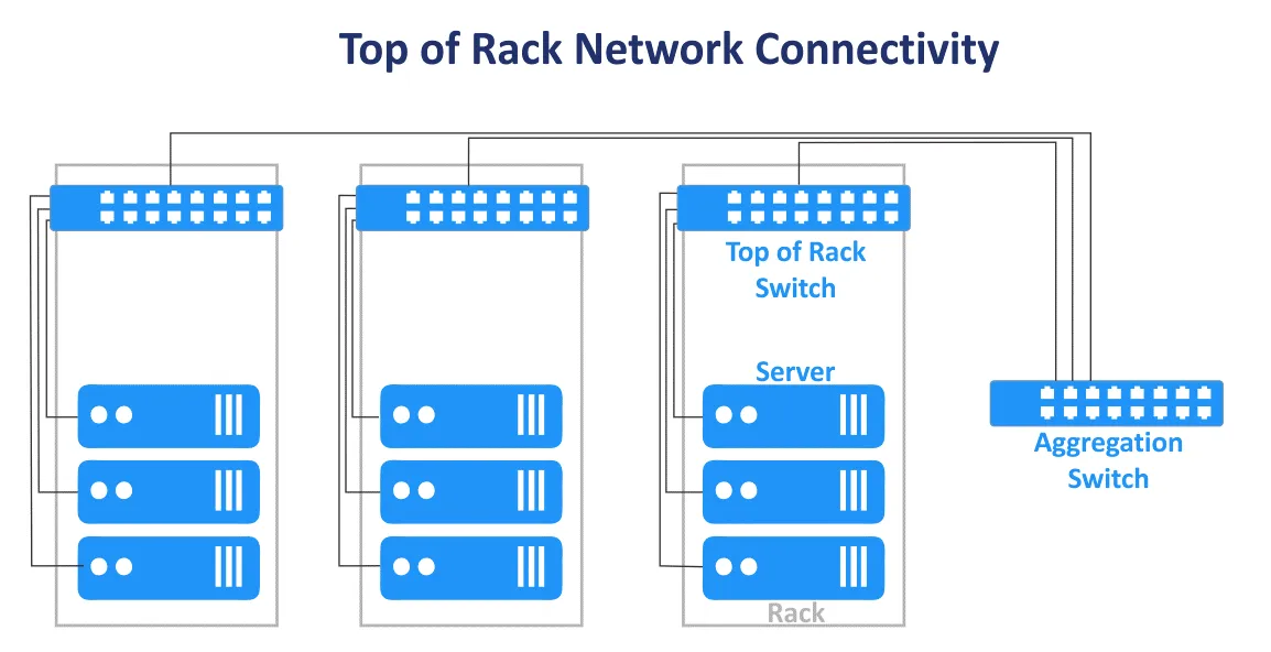 The Top Of Rack Network Connection Scheme For A Datacenter