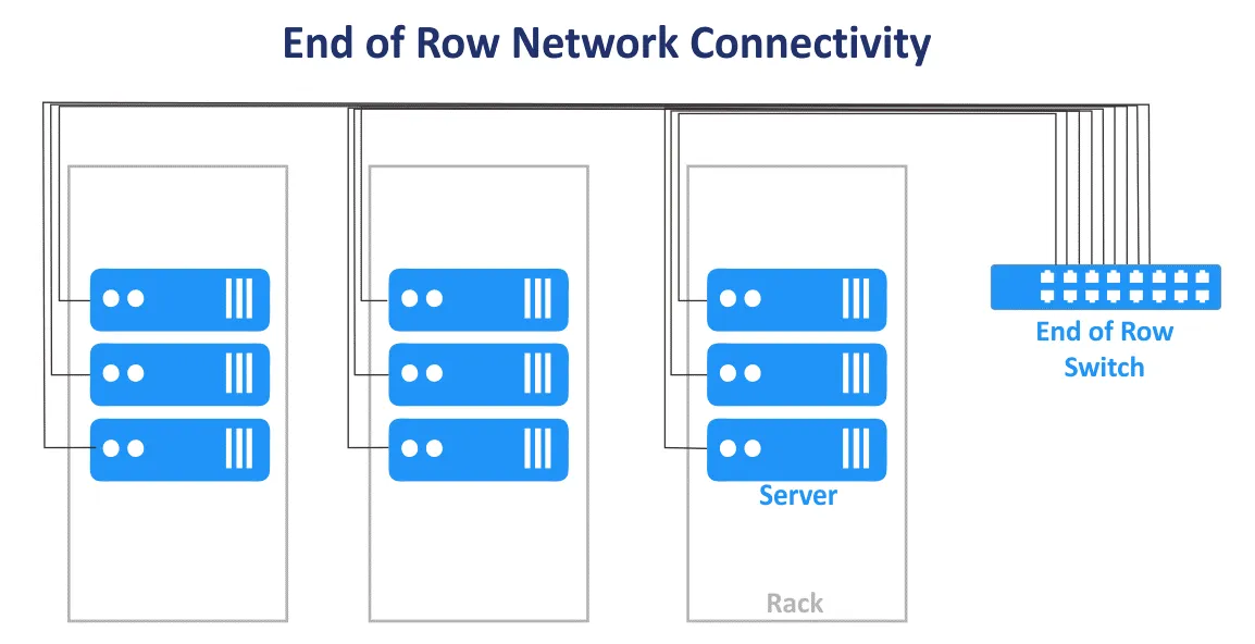 The End Of Row Network Connection Scheme