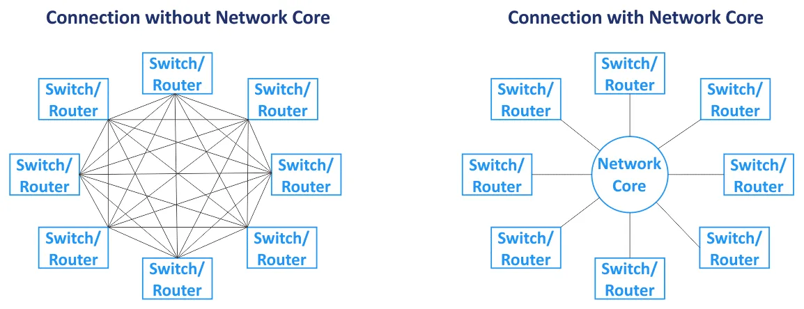 Network Topology Types With And Without The Network Core