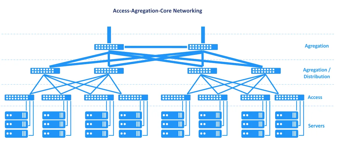 Access Aggregation Core Networking