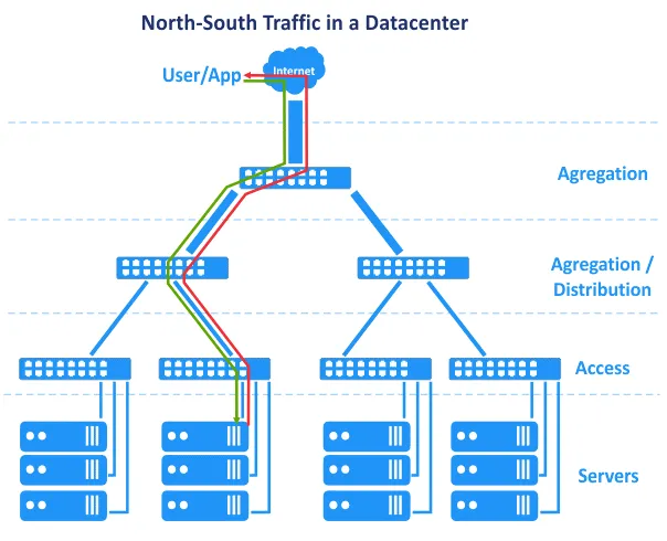 North-South Traffic In The Traditional 3 Tier Network