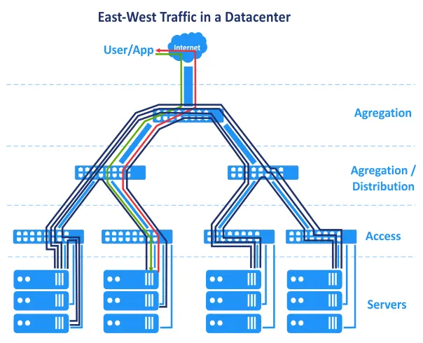 East-West Traffic In The Traditional 3 Tier Network