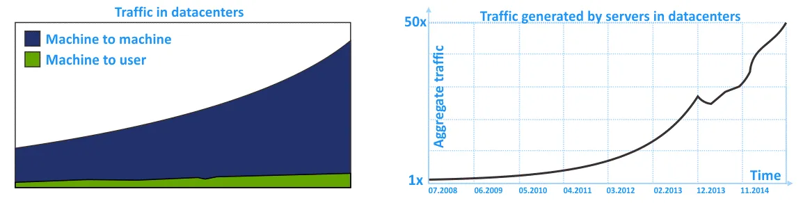 Growth Of The Internal Traffic In Datacenters