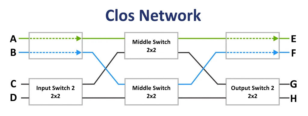 A Simple Scheme Of The Clos Network
